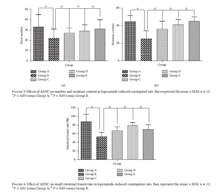 F∗ ig<ur0e.041: Effect of AEHC o△n small intestinal transit rate in loperamide-induced constipation rats. Bars represent the mean ± SEM