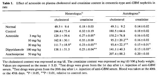 Table 1. Effect of acteoside on plasma cholesterol and creatinine content in crescentic-type anti-GBM nephritis in  rats