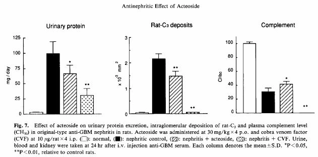 Effect of ACT on complement activity and C3 deposits on  the GBM in original-type anti-GBM nephritis (