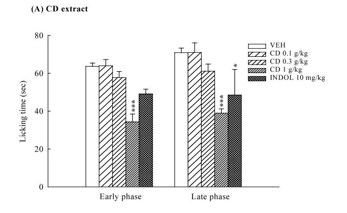 cistanche deserticola has Anti-inflammatory activity