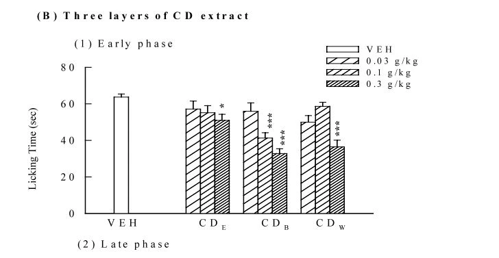 cistanche deserticola has Anti-inflammatory activity