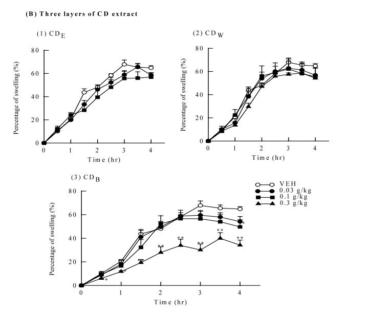 cistanche deserticola has Anti-inflammatory activity