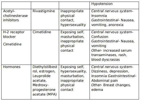 Table 1. Medication classes for managing ISBs among  individuals with dementia